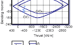 Figure 1. Capacity Limit Curves for unreinforced and reinforced concrete cross section.