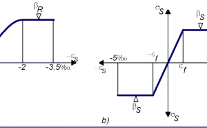 Figure 3.Limiting stress-strain diagrams for concrete (3a) and steel (3b) according to DIN 1045.
