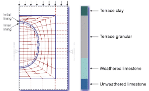 Figure 4. Finite Element mesh and geological conditions for the DART Project.