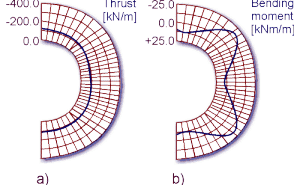 Figure 5. The initial shotcrete thrust diagram (5a) and moment diagram (5b).