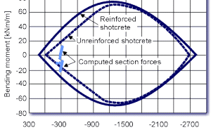 Figure 6. Capacity limit curve for reinforced shotcrete lining.