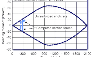 Figure 7. Capacity limit curve for unreinforced shotcrete lining.