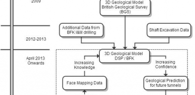 Cycle of risk reduction through the implementation of geotechnical risk management tools